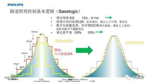 關于隧道燈的技術要求和發(fā)展趨勢_豐朗光電