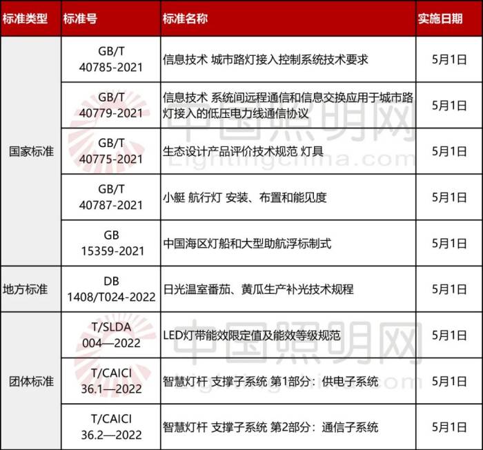五一起，九項照明相關標準正式實施_豐朗光電